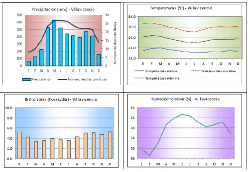 Figura IV Características climatológicas de Villavicencio. El clima de  Villavicencio es cálido – muy húmedo