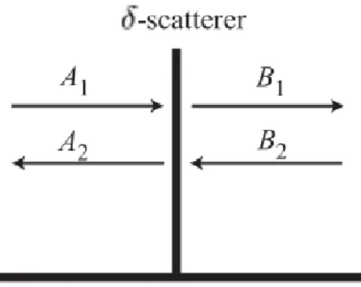 Figura 2.1: Scattering por una delta unidimensional.