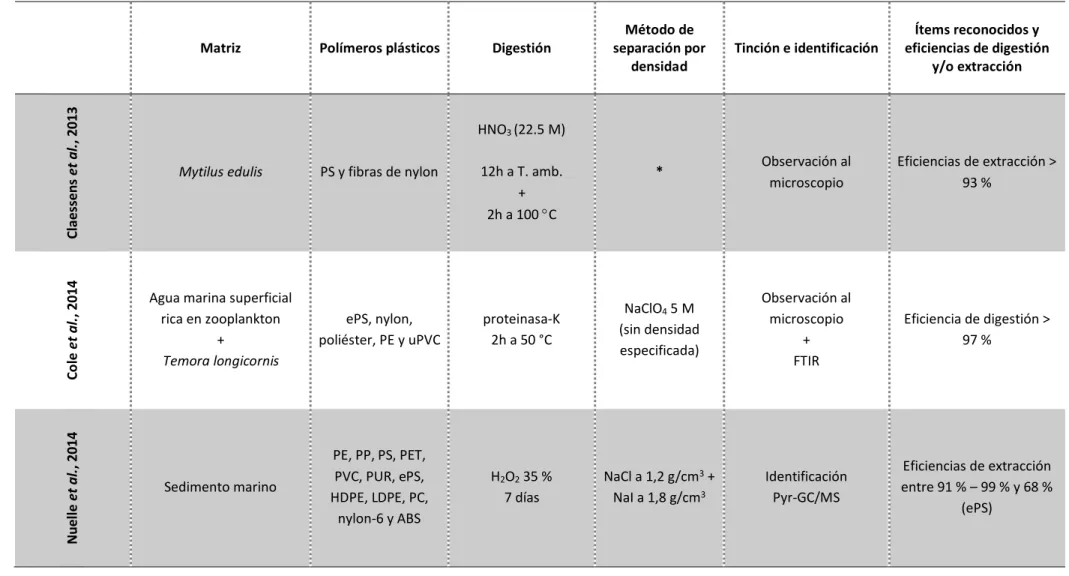Tabla 2. Recopilación de los factores clave de la metodología aplicada para la extracción e identificación de MPs de muestras marinas en estudios metodológicos