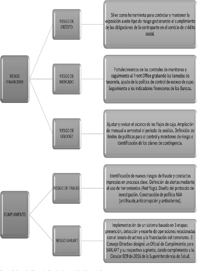 Figura 8. Parte 2. Tipos de Gestión Integral De Riesgos Compensar  Fuente: Elaboración propia 