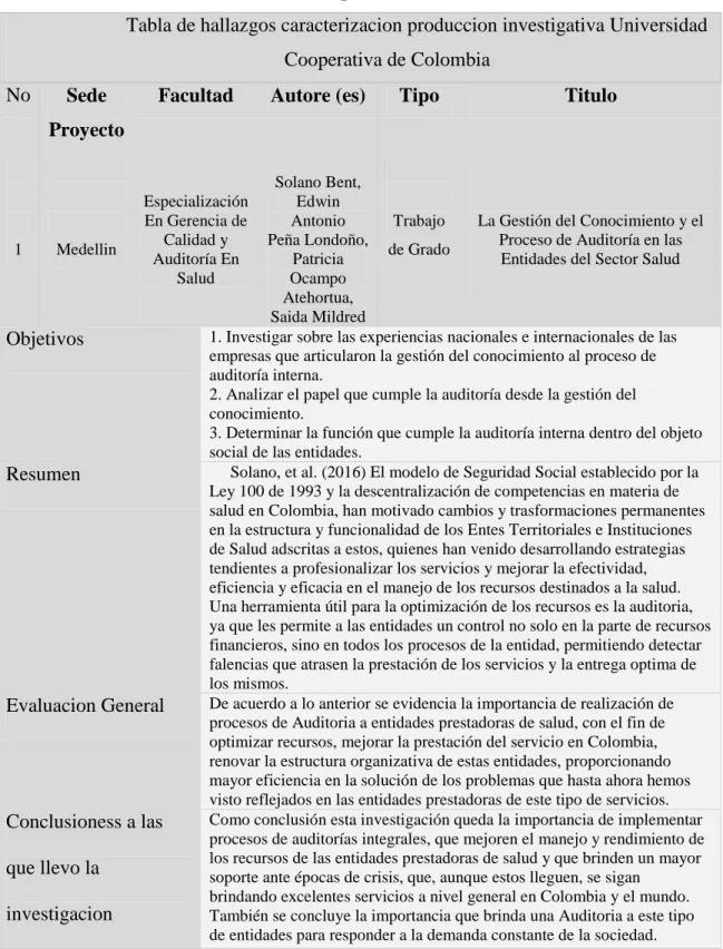 Tabla 1: Caracterización de la producción investigativa de la Universidad  Cooperativa de Colombia  