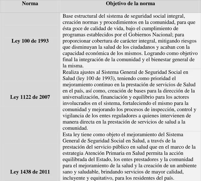 Tabla 2: Normograma creado para el control de la prestación de servicios de Salud en  Colombia 