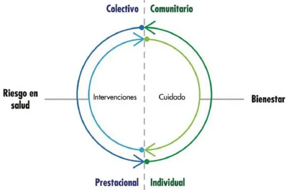Figura 3: Interrelaciones entre Riesgos Colectivos e Individuales  Fuente: Ministerio de Salud y Protección Social 2015