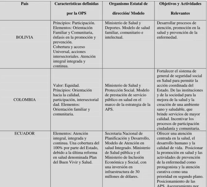 Tabla 5: Sistema de Atención Primaria en Salud América Latina  