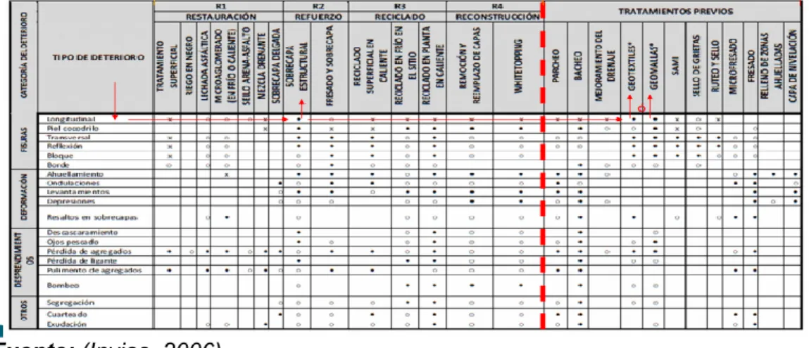 Tabla  14:  Deterioros  típicos  de  los  pavimentos  de  concreto  asfáltico  y  posibles  técnicas de rehabilitación