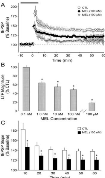 Figura  7.  Gráfica  del  efecto  inhibitorio  de  MEL  sobre  LTP  dependiente  de  concentración  y  tiempo  de  exposición (Wang et al., 2005)