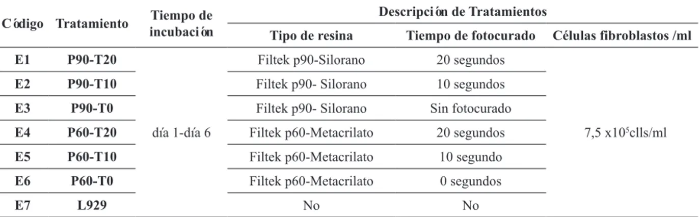 Tabla 1. Descripción ensayo de citotoxicidad de resinas Filtek p90 y p60 sobre fibroblastos L929.