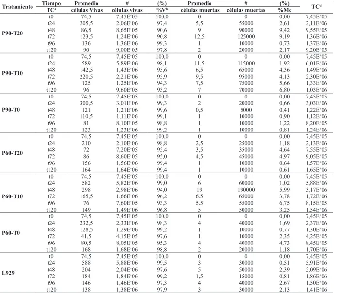 Tabla 2. Resultados de la prueba de exclusión vital.