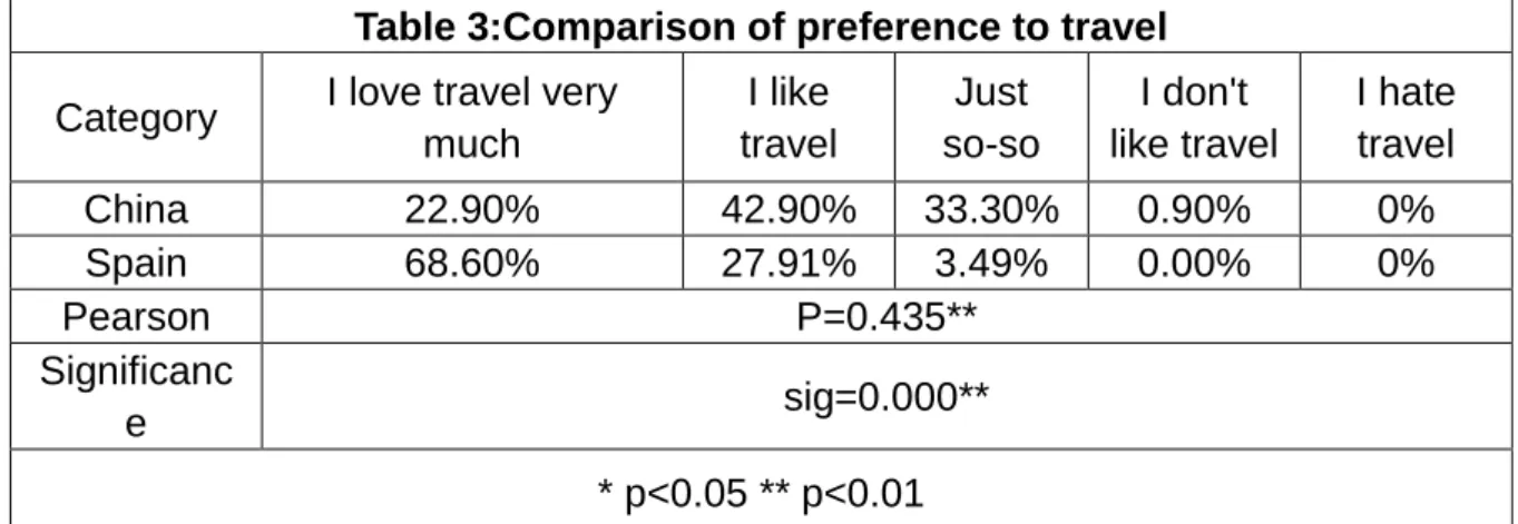 Table 3:Comparison of preference to travel  Category  I love travel very 
