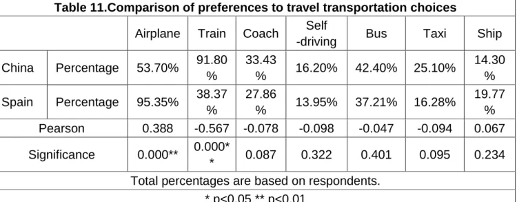 Table 11.Comparison of preferences to travel transportation choices    Airplane  Train  Coach  Self 