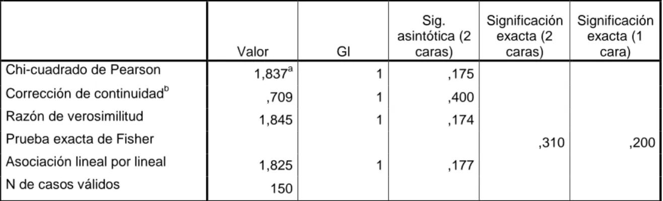 Tabla  10.  Tabla  cruzada  de  la  variable  independiente  ocupación  con  grado  de  referenciación  Pruebas de chi-cuadrado     Valor  Gl  Sig