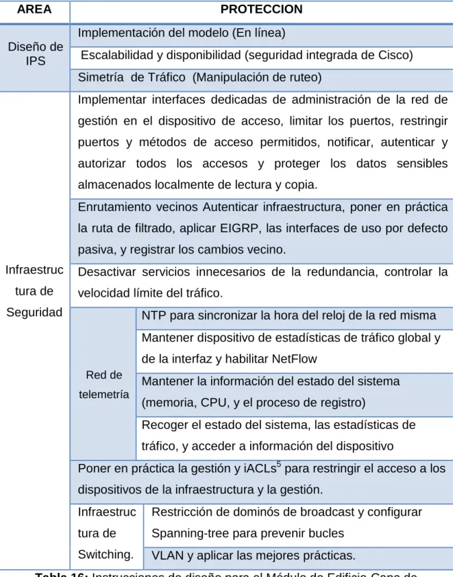 Tabla 16: Instrucciones de diseño para el Módulo de Edificio-Capa de  Distribución. 