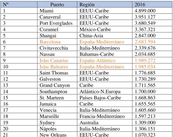 Tabla 2. Ranking de los 21 puertos principales en tanto a cruceros turísticos. Fuente: Puertos  del Estado- Cruise Industry News