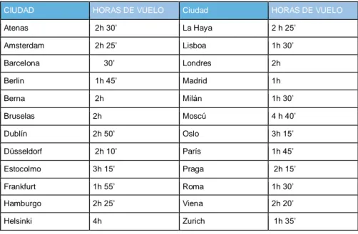 Tabla 3. Distancia medida en horas entre ciudades europeas y Mallorca. Fuente: Elaboración  propia mediante datos de AENA