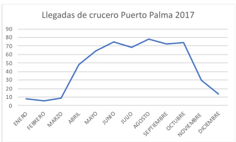 Gráfico 5: Llegadas de crucero a nivel mensual en el puerto de Palma durante el año 2017