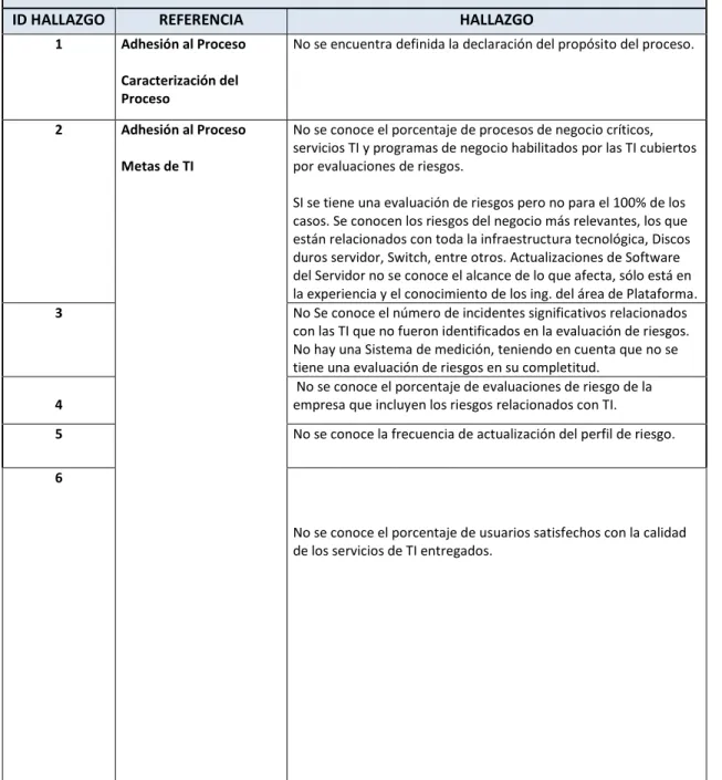 Tabla 1. Hallazgos identificados en el proceso de “Gestión de Incidentes” 