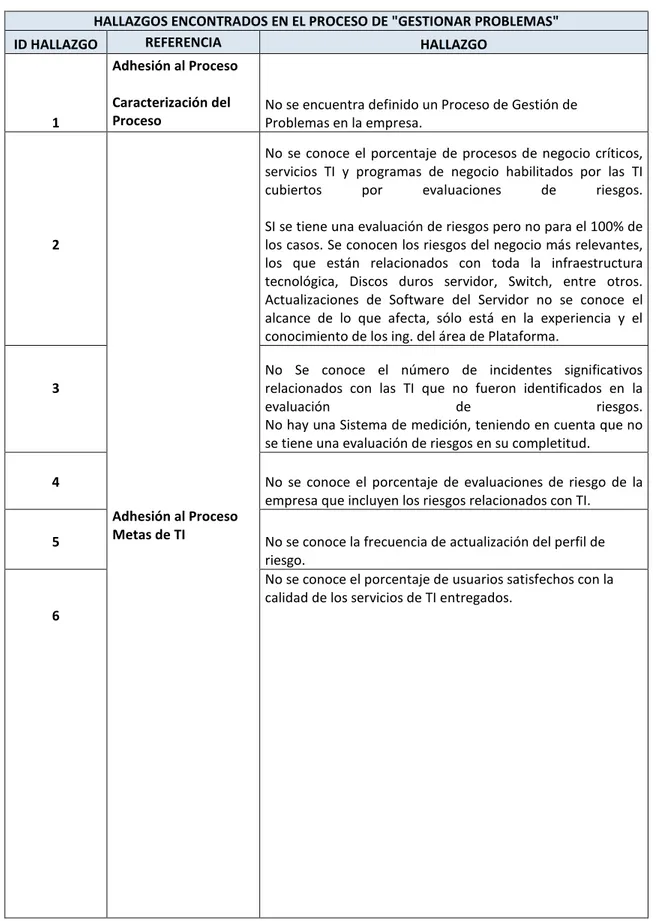 Tabla 2. Hallazgos identificados en el proceso de “Gestión de Problemas” 