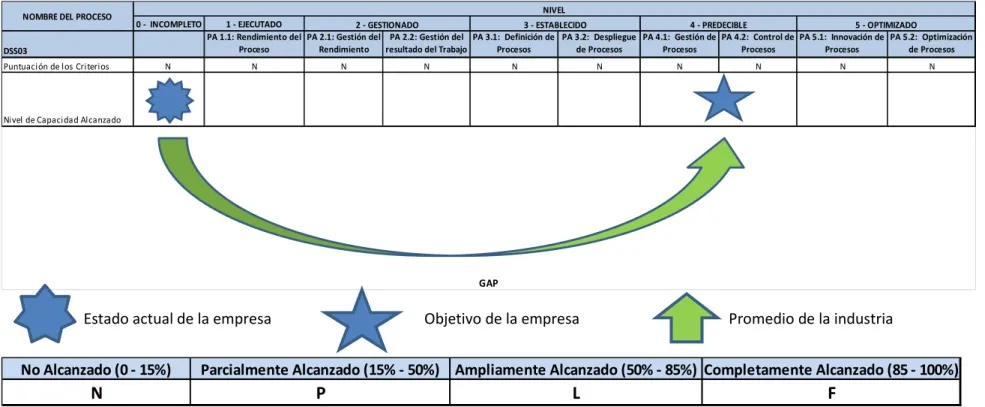 Figura 5. Nivel de Madurez del Proceso de “Gestión de Problemas“ 