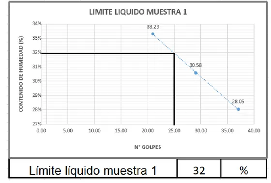 Figura 8: Límite líquido de la muestra 1.  