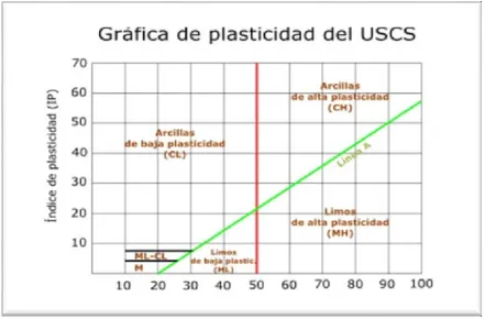 Figura 17. Grafica de plasticidad USCS 