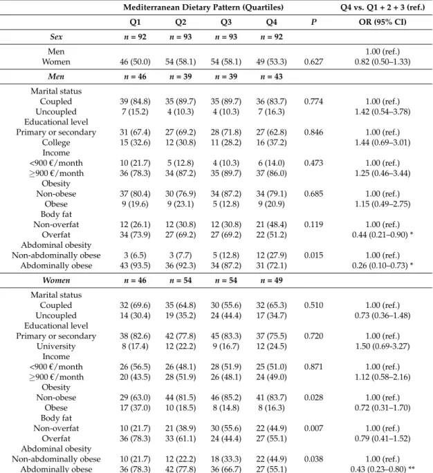 Table 3. Characteristics of participants according to quartiles of adherence to Mediterranean Dietary Pattern (MDP) 1,2 .