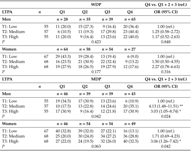 Table 4. Association between leisure-time physical activity practice (LTPA) and adherence to Western Dietary Pattern (WDP) and Mediterranean Dietary Pattern (MDP) among participants 1,2 .