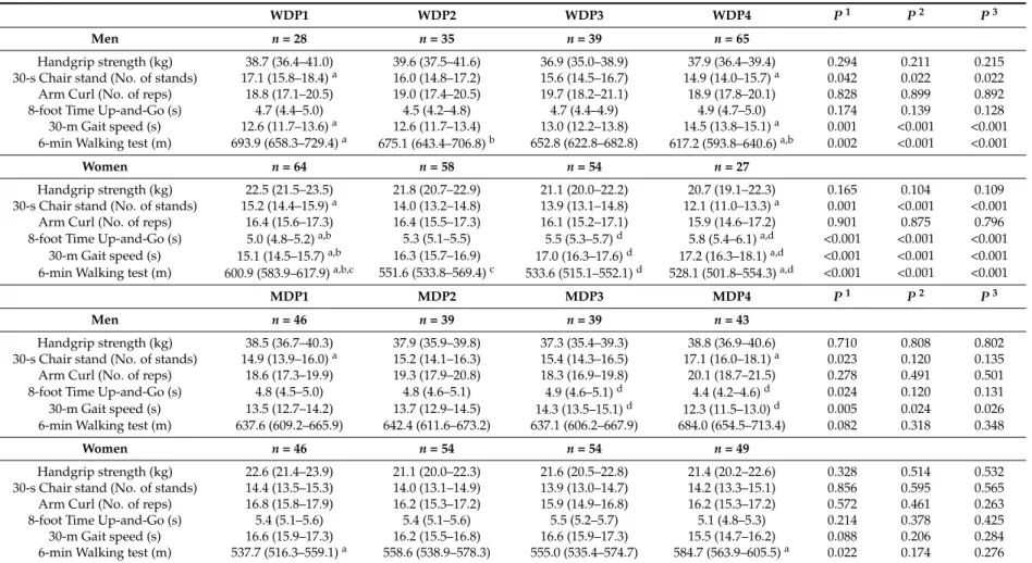 Table 5. Mean (95% CI) of physical fitness scores according to quartiles of adherence to Western Dietary Pattern (WDP) and Mediterranean Dietary Pattern (MDP) among participants 1,2,3 .