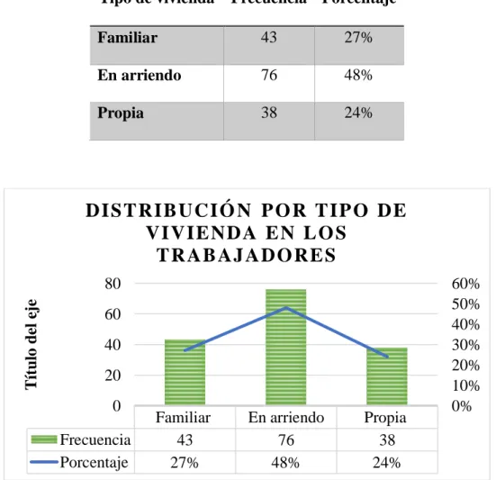 Tabla 6: Tipo de vivienda 