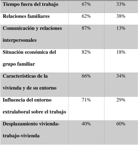 Tabla 9: Porcentaje en dominios de factores extralaborales 