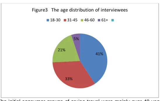 Figure 4   An analysis of the nationality of the  interviewees 