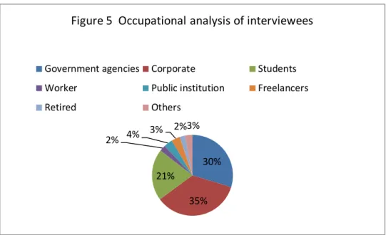 Figure 5  Occupational analysis of interviewees 