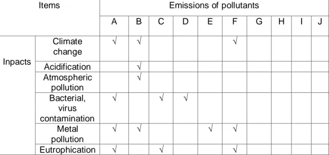 Table 1 Environmental Impact Matrix for Cruise Ships (Source: Hrvoje Cari,  2015) 