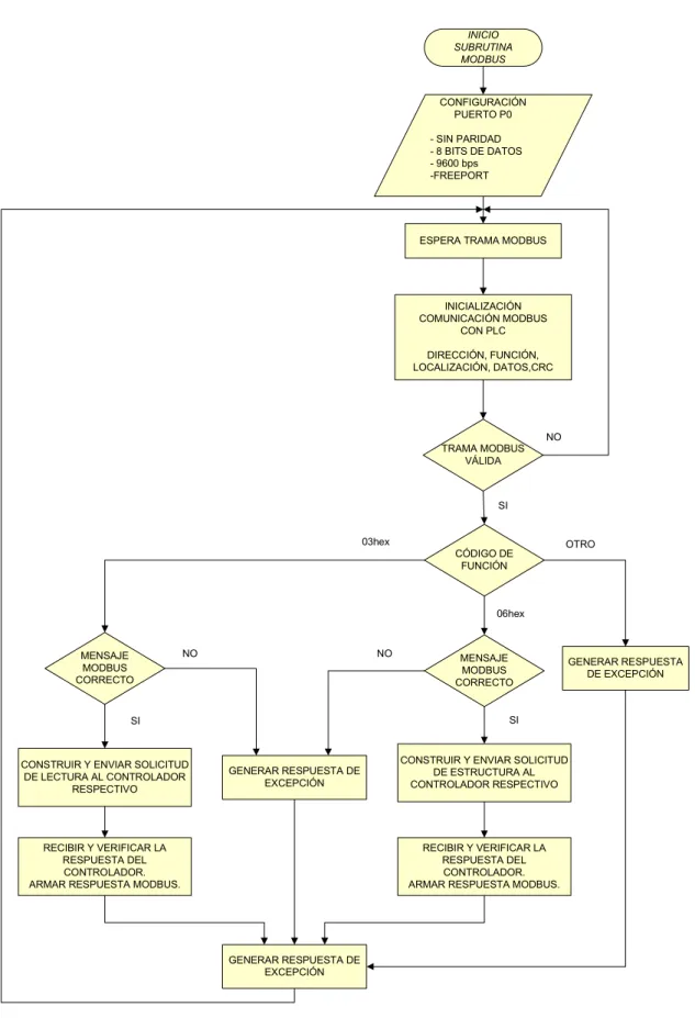 FIGURA 2.13  Diagrama de Flujo de Programación del PLC, Subrutina MODBUS