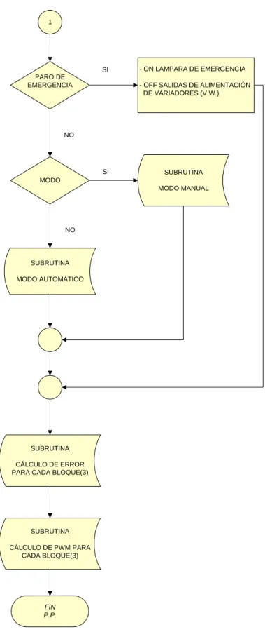 FIGURA 2.15 Diagrama de Flujo de Programación del PLC, Programa Principal Parte 2 de 2
