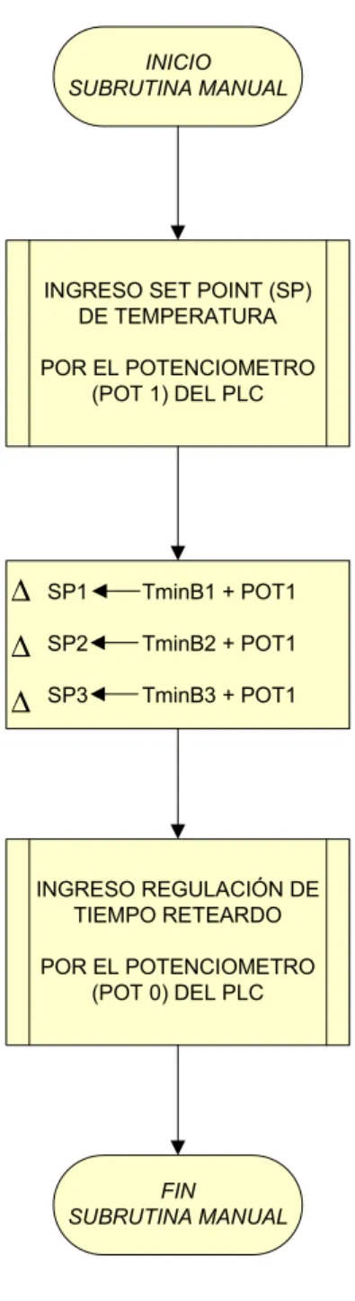 FIGURA 2.17 Diagrama de Flujo de Programación del PLC, Subrutina MANUAL