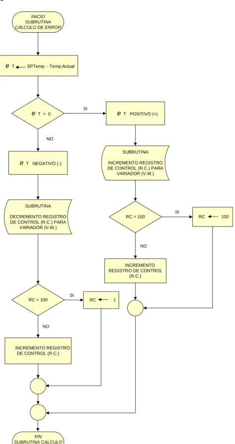 FIGURA 2.19 Diagrama de Flujo de Programación del PLC, Subrutina CÁLCULO DE ERROR