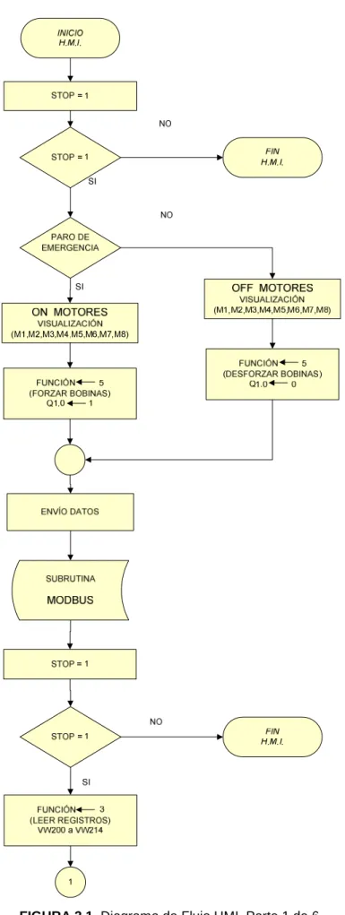 FIGURA 3.1  Diagrama de Flujo HMI, Parte 1 de 6 