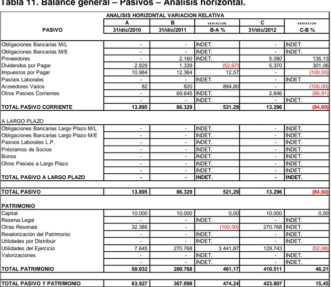 Tabla 11. Balance general – Pasivos – Análisis horizontal. 