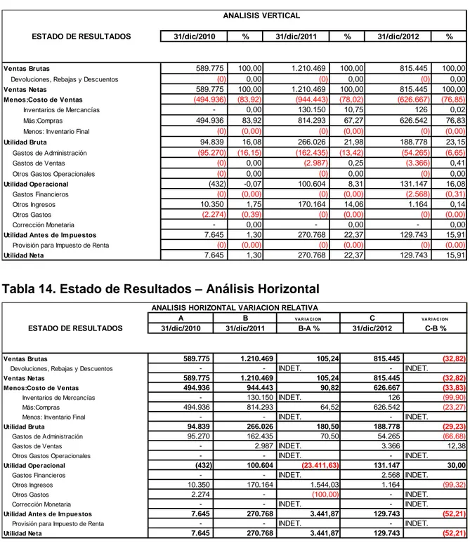 Tabla 14. Estado de Resultados – Análisis Horizontal 