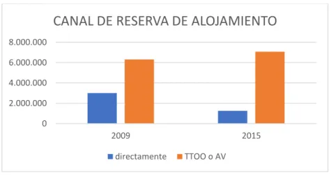 Ilustración 5. Canal de reserva de alojamiento. Elaboración propia. Fuente: IBESTAT 02.000.0004.000.0006.000.0008.000.00020092015