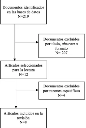 Figura 1. Representación gráfica del proceso de búsqueda y selección de artículos.  