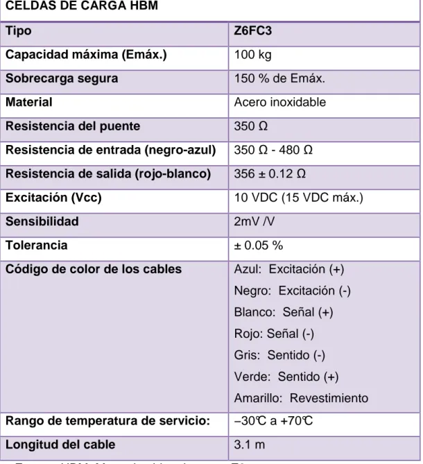 Tabla 2.2  Características de las celdas de carga HBM tipo Z6FC3. 