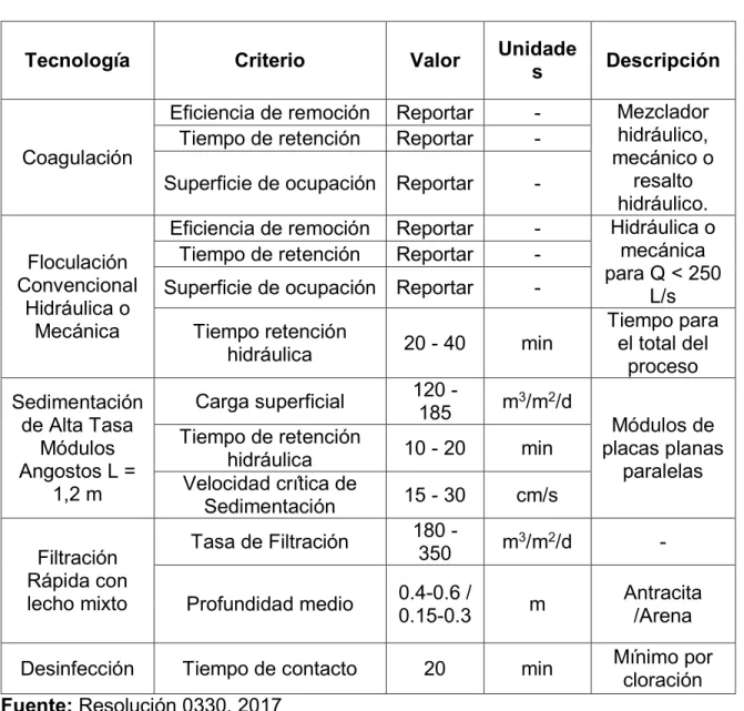 Tabla 7. Parámetros establecidos en la Resolución 0330 del 2017. 