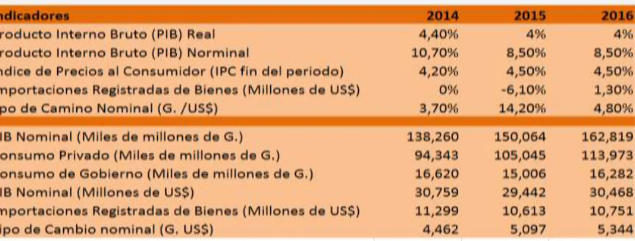 Tabla 1. Indicadores Macroeconómicos de Colombia  