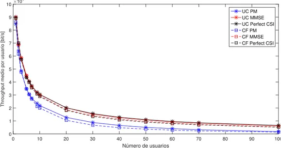 Figura 3.3: Throughput medio por usuario en función del número de usuarios del sistema en el uplink en CF y UC.