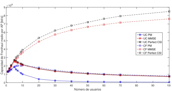 Figura 3.5: Capacidad de fronthaul media necesaria por AP en CF y en UC.