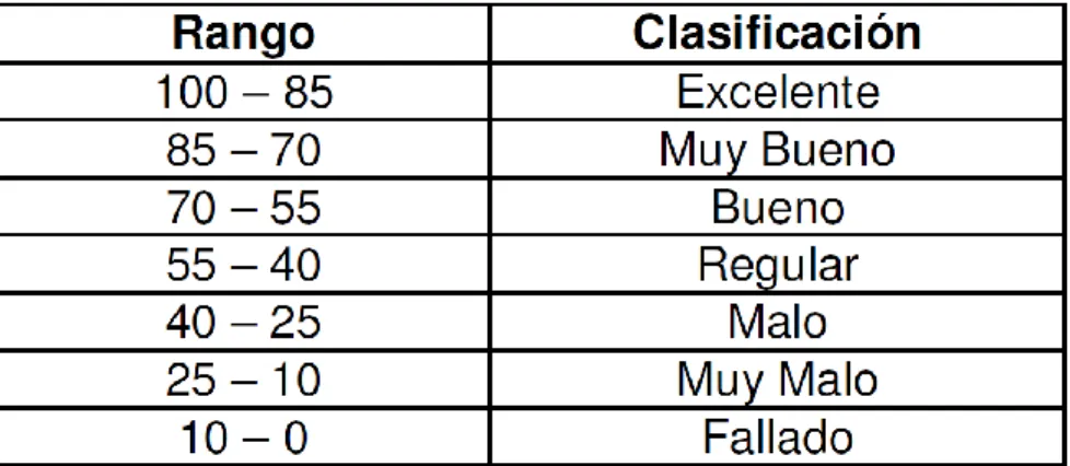 Tabla 1. Rango de calificación del PCI. 