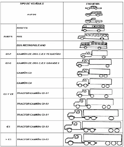 Tabla 2. Esquema de clasificación de vehículos. 
