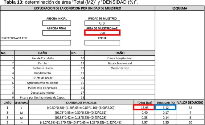 Tabla 13: determinación de área “Total (M2)” y “DENSIDAD (%)”. 