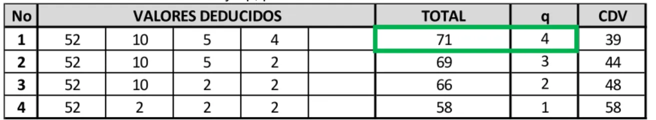 Tabla 21: relación de “TOTAL” y “q”, para determinar el valor de CDV. 